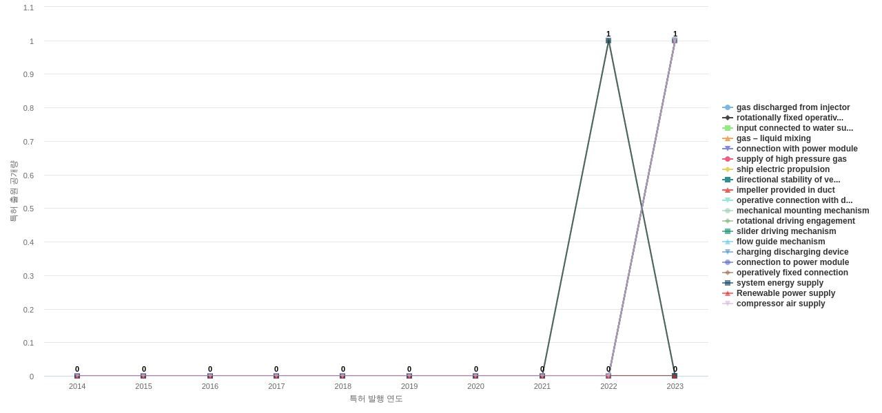 에너지 절감 선박 기술 분야의 US 특허에서의 기능작용 관련 신규 등장 키워드 동향 데이터 기준일 20240101 그림