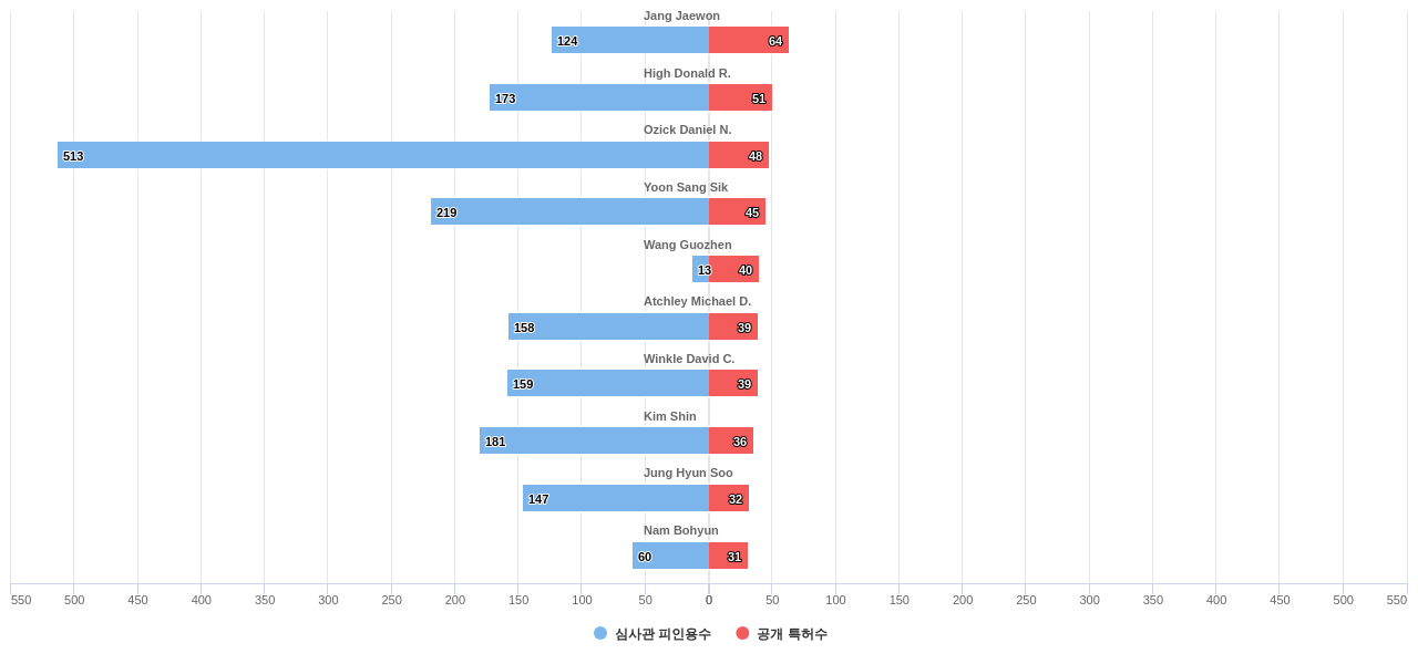 로봇 청소기 분야의 US 특허 발명 핵심 연구자별 발명 특허수 vs 발명 특허가 받은 심사관 피인용수 데이터 기준일 20240101 그림
