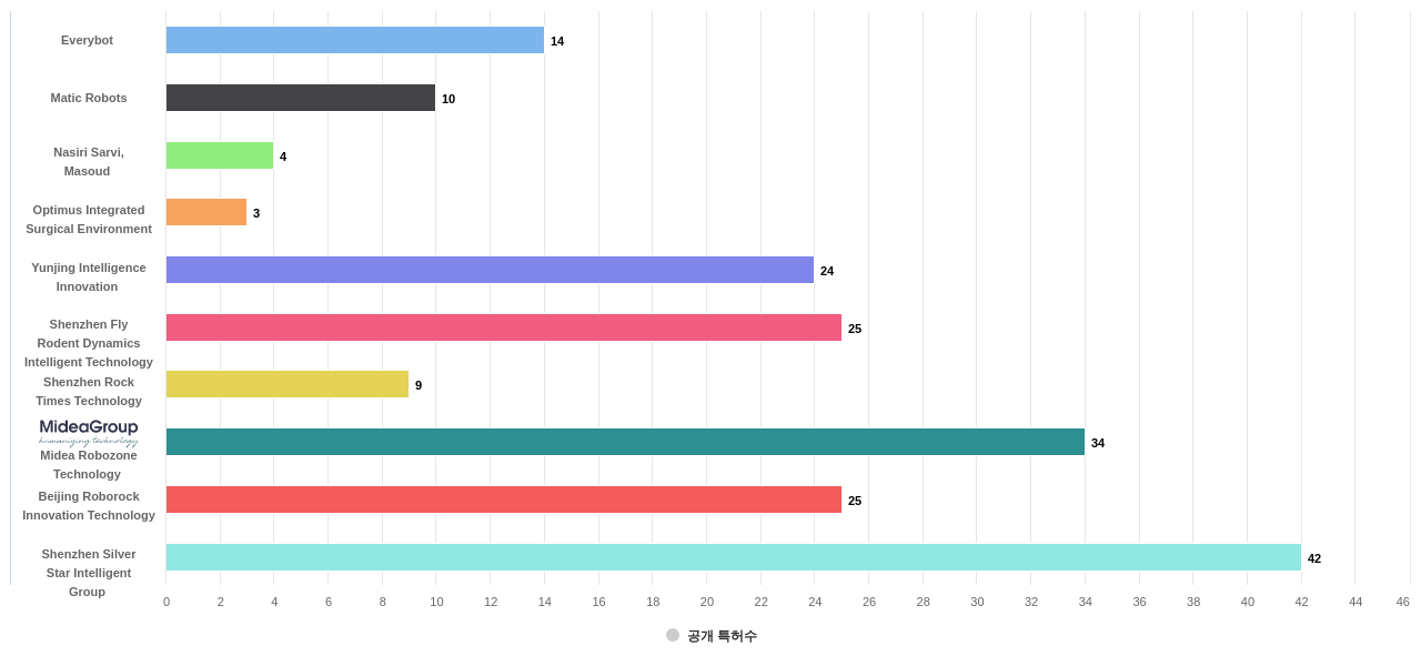 로봇 청소기 분야의 US 특허 보유 전문 기업별 이 분야 보유 출원공개 특허수 데이터 기준일 20240101 그림
