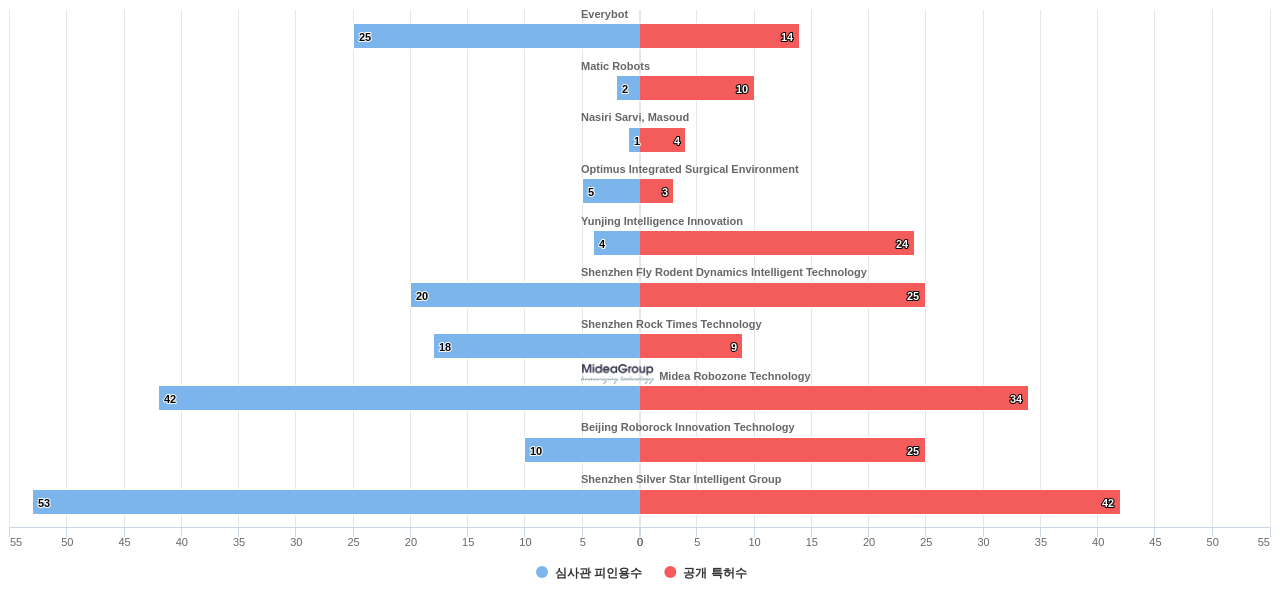 로봇 청소기 분야의 US 특허를 보유한 전문 기업별 이 분야 보유 특허수 vs 보유 특허가 받은 심사관 피인용수 데이터 기준일 20240101 그림