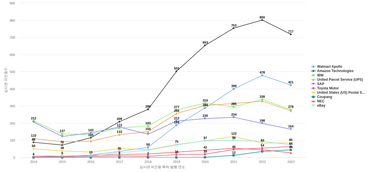 물류 분야의 US 특허 보유 마켓 리더별 이 분야 보유 특허의 심사관 피인용수 동향 데이터 기준일 20240101 그림