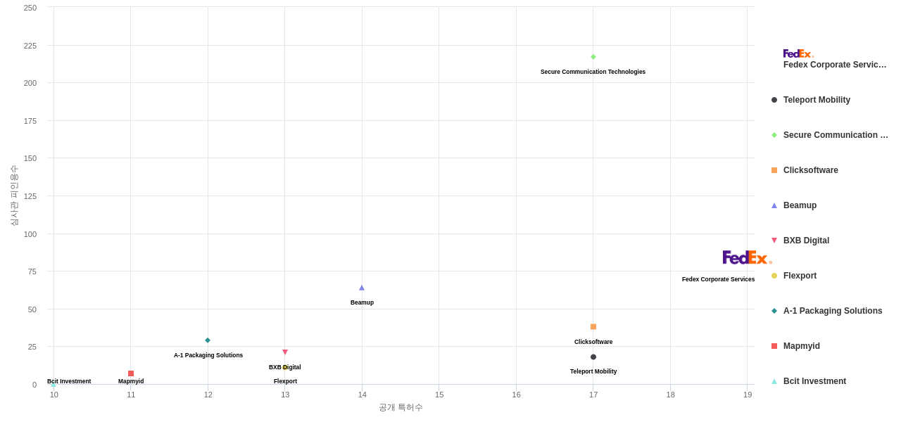 물류 분야의 US 특허를 보유한 전문 기업별 이 분야 보유 특허수 vs 보유 특허가 받은 심사관 피인용수 데이터 기준일 20240101 그림