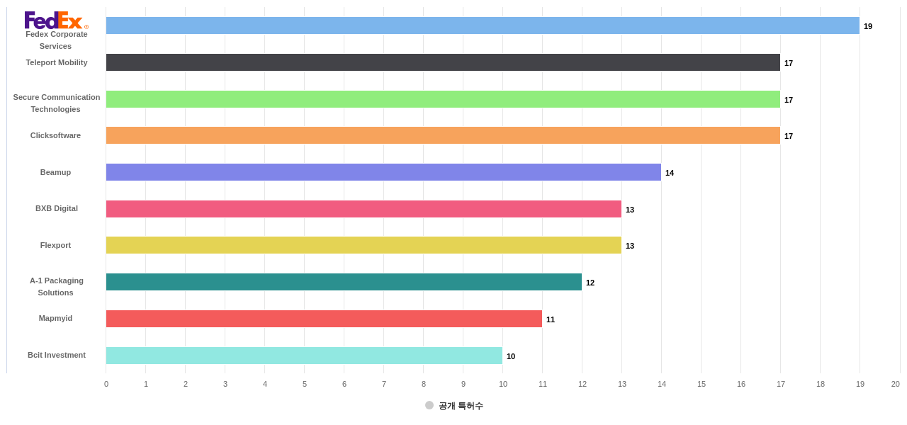 물류 분야의 US 특허 보유 전문 기업별 이 분야 보유 출원공개 특허수 데이터 기준일 20240101 그림