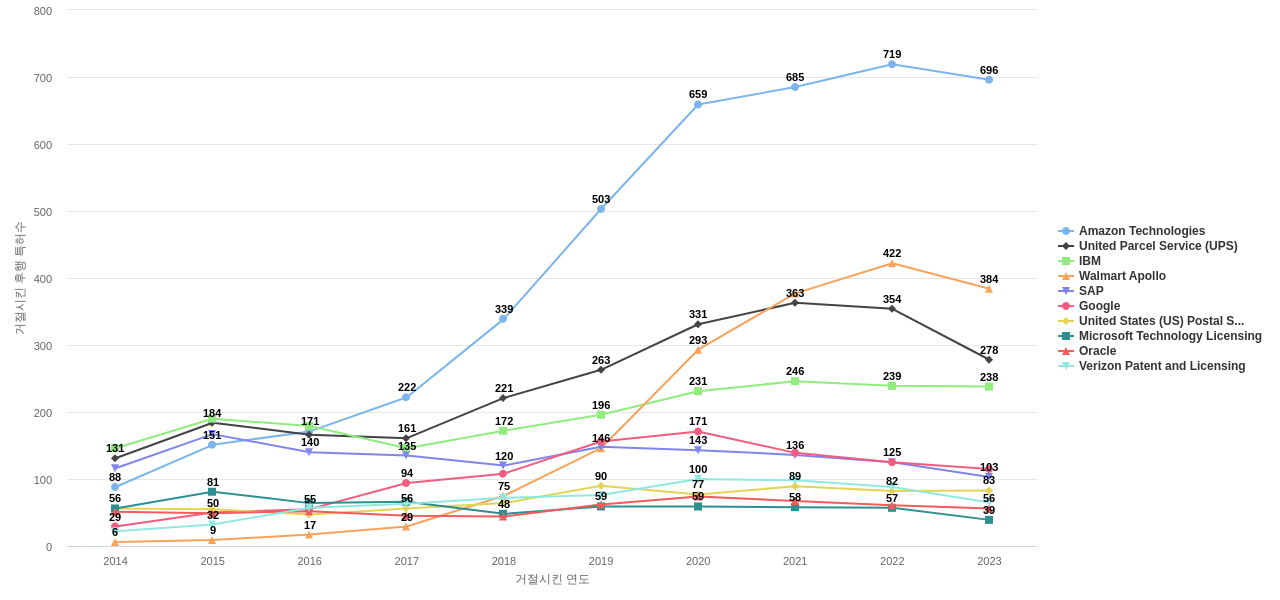물류 분야의 US 특허 보유 전문 기업별 이 분야 보유 특허가 거절시킨 후행 특허수 동향 데이터 기준일 20240101 그림
