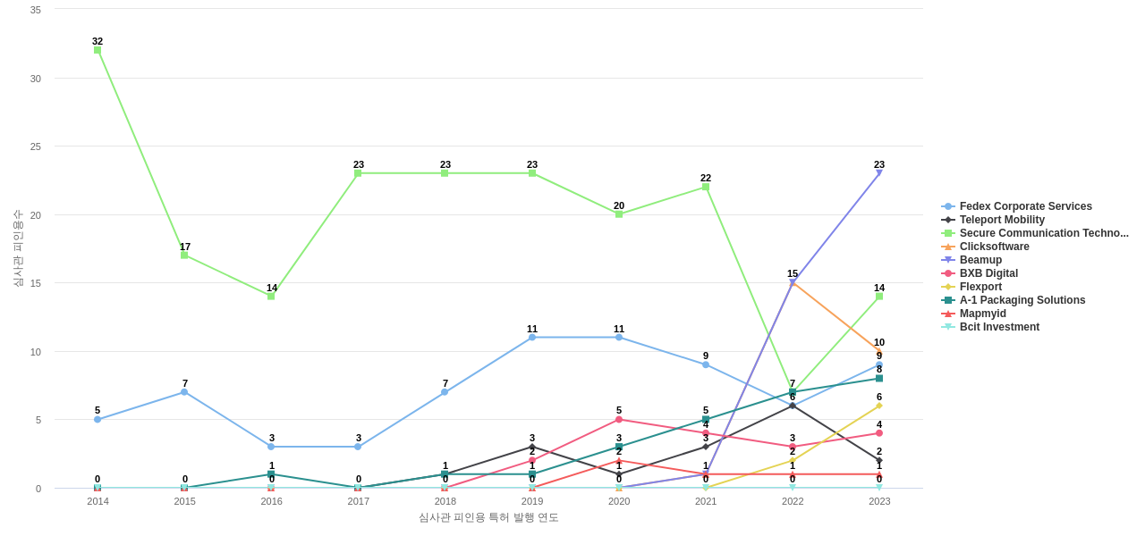 물류 분야의 US 특허 보유 전문 기업별 이 분야 보유 특허의 심사관 피인용수 동향 데이터 기준일 20240101 그림