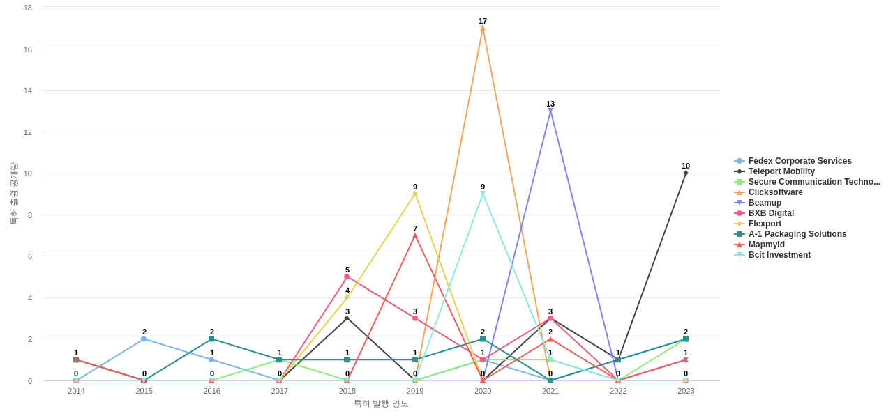 물류 분야의 US 특허 보유 전문 기업별 이 분야 보유 특허 출원공개 동향 데이터 기준일 20240101 그림