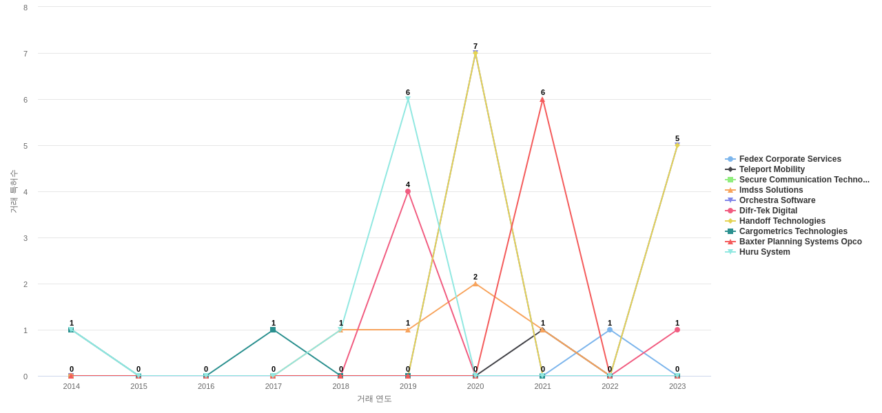 물류 분야의 US 특허 보유 전문 기업별 이 분야 특허 대상 특허 매입 동향 데이터 기준일 20240101 그림