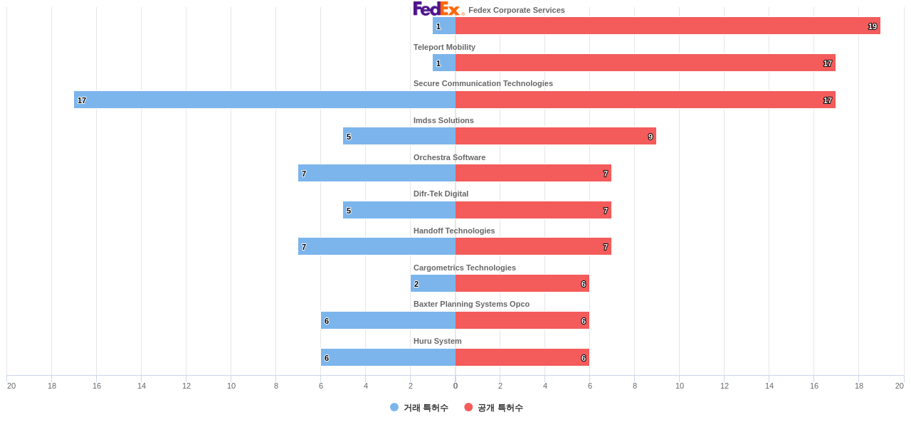 물류 분야의 US 특허 보유 전문 기업별 이 분야 보유 특허수 vs 매입 특허수 데이터 기준일 20240101 그림