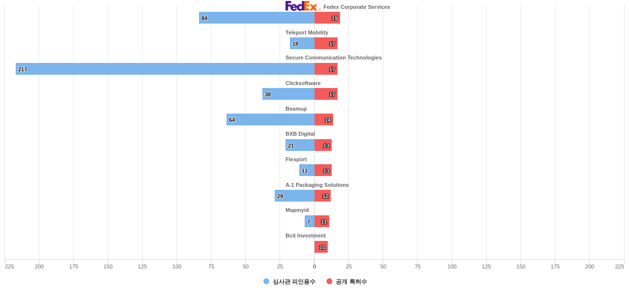 물류 분야의 US 특허를 보유한 전문 기업별 이 분야 보유 특허수 vs 보유 특허가 받은 심사관 피인용수 데이터 기준일 20240101 그림