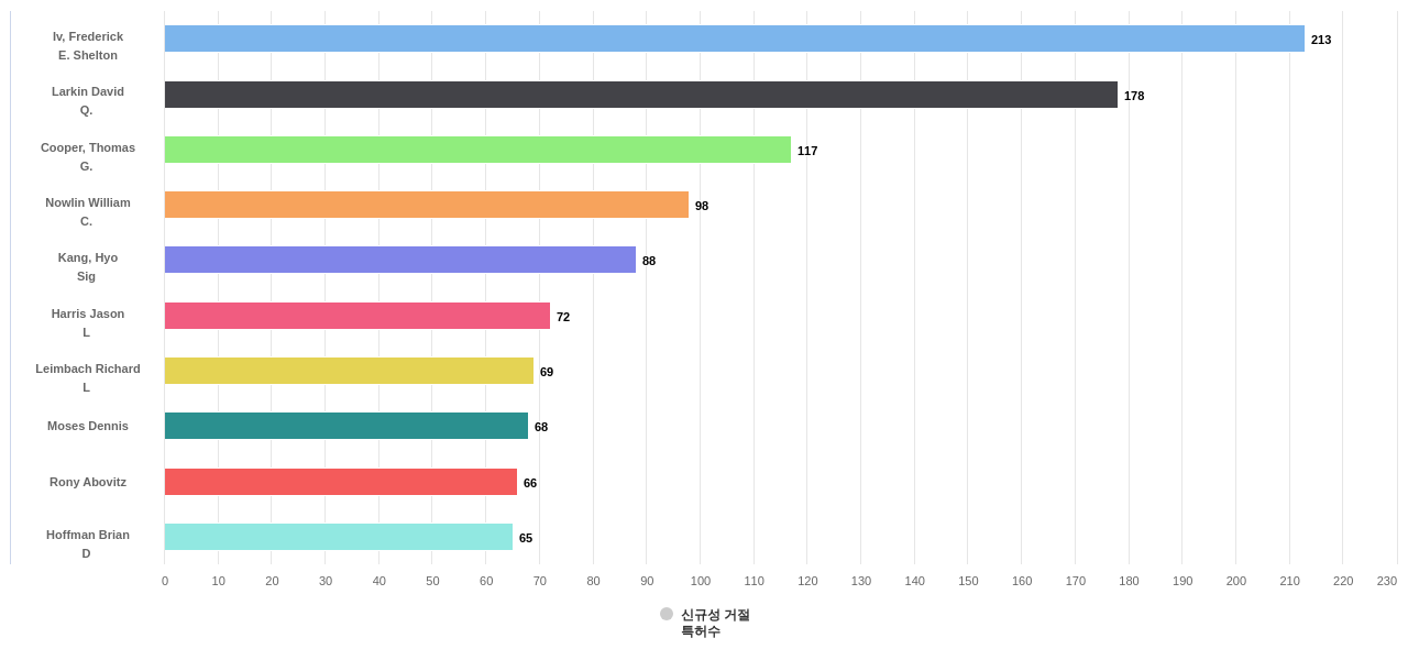 수술용 로봇 분야의 US 특허 발명 핵심 연구자별 이 분야 발명 특허가 신규성 위반으로 거절시킨 후행 특허수 데이터 기준일 20240101 그림