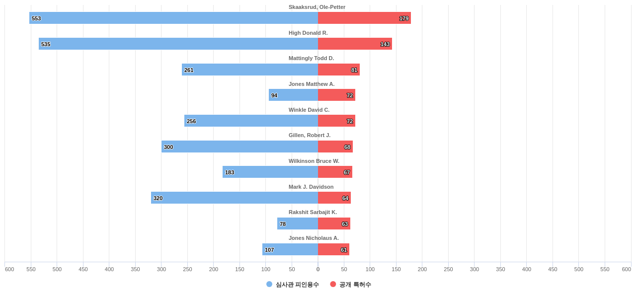 물류 분야의 US 특허 발명 핵심 연구자별 이 분야 발명 특허수 vs 발명 특허가 받은 심사관 피인용수 데이터 기준일 20240101 그림