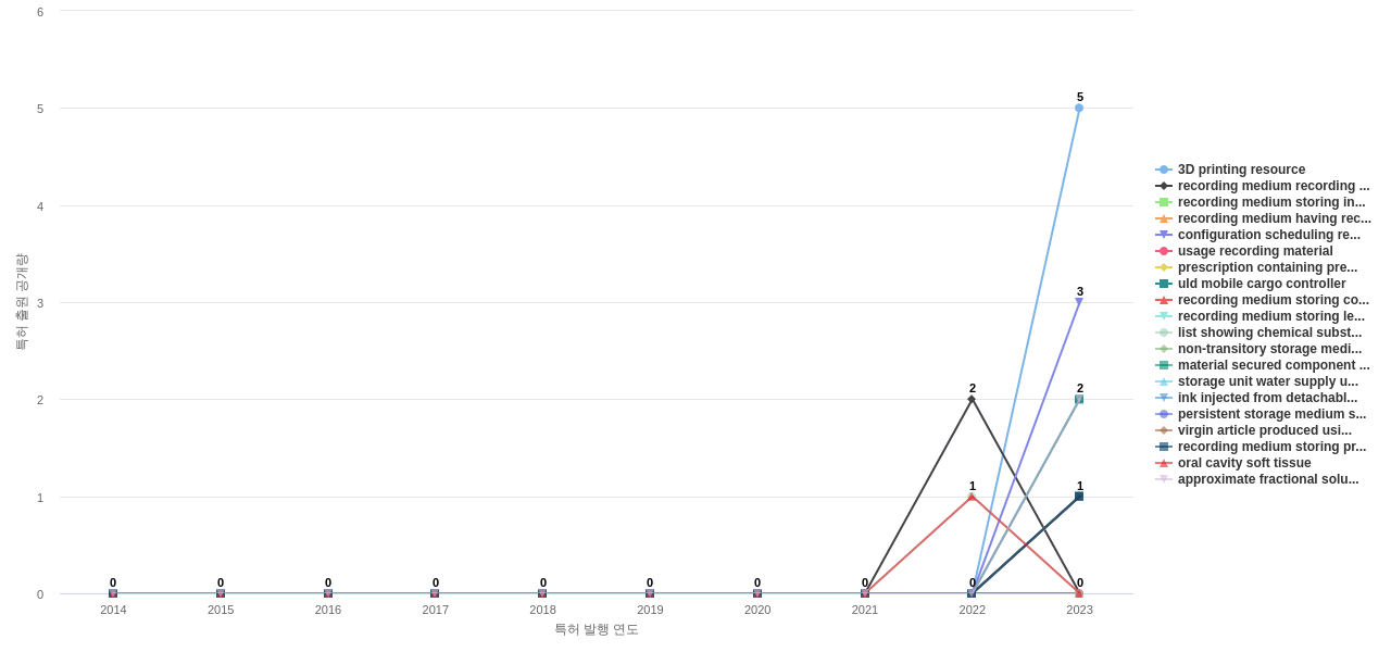 물류 분야의 US 특허에서의 소재물질 관련 신규 등장 키워드 동향 데이터 기준일 20240101 그림
