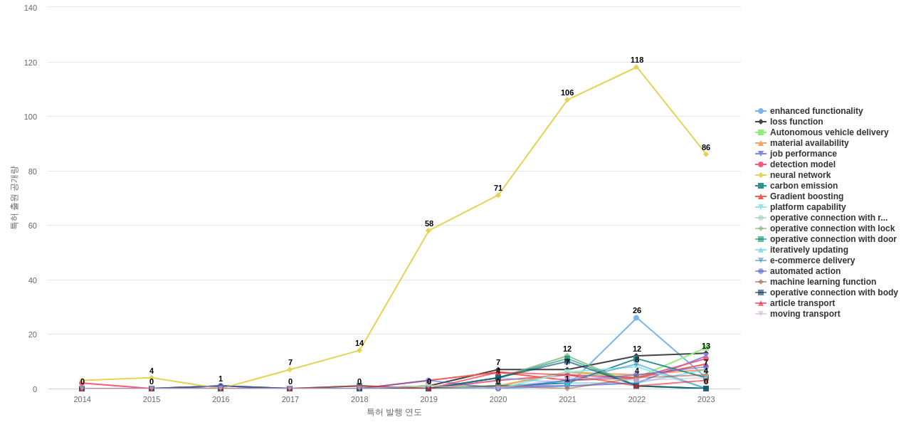 물류 분야의 US 특허에서의 기능작용 관련 급성장 키워드 동향 데이터 기준일 20240101 그림
