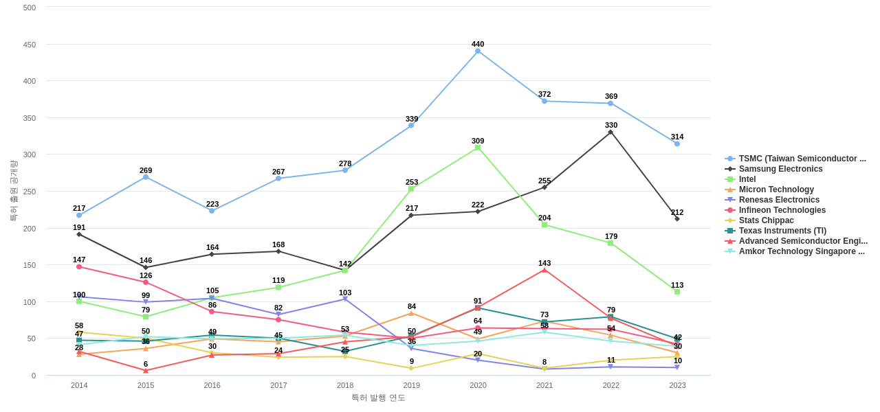 반도체 패키징 분야의 US 특허 보유 마켓 리더별 이 분야 보유 특허 출원공개 동향 데이터 기준일 20240101 그림