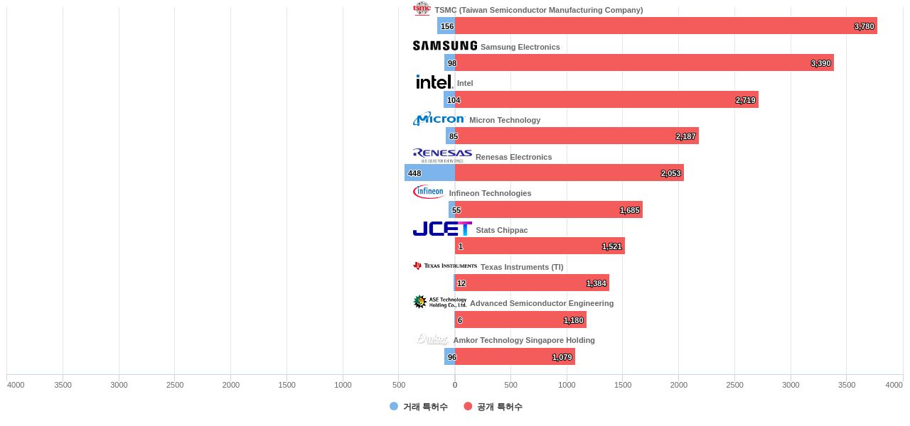 반도체 패키징 분야의 US 특허 보유 마켓 리더별 이 분야 보유 특허수 vs 매입 특허수 데이터 기준일 20240101 그림