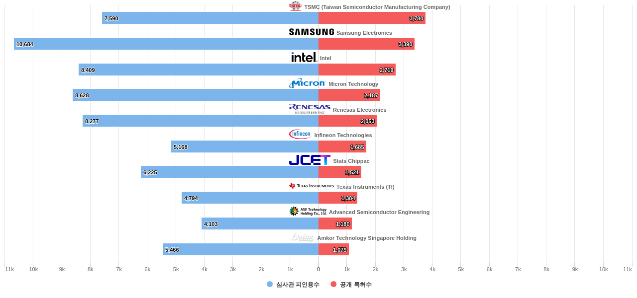반도체 패키징 분야의 US 특허를 보유한 마켓 리더별 이 분야 보유 특허수 vs 보유 특허가 받은 심사관 피인용수 데이터 기준일 20240101 그림
