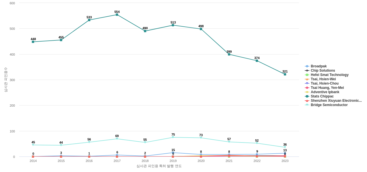 반도체 패키징 분야의 US 특허 보유 전문 기업별 이 분야 보유 특허의 심사관 피인용수 동향 데이터 기준일 20240101 그림