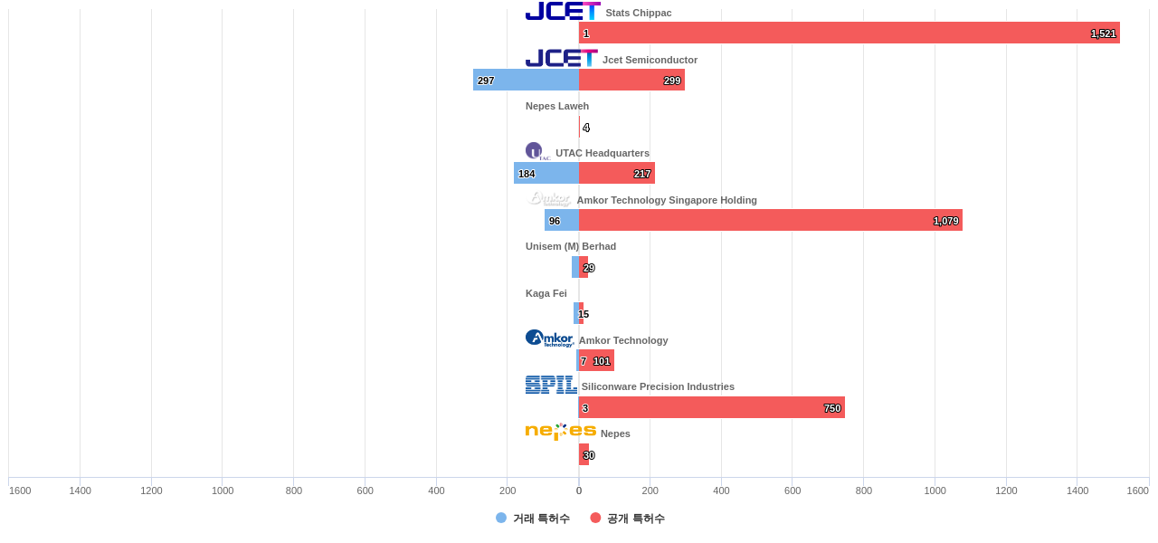 반도체 패키징 분야의 US 특허 보유 전문 기업별 이 분야 보유 특허수 vs 매입 특허수 데이터 기준일 20240101 그림