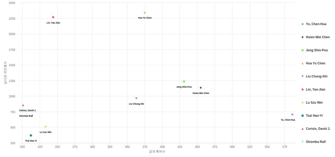 반도체 패키징 분야의 US 특허 발명 핵심 연구자별 이 분야 발명 특허수 vs 발명 특허가 받은 심사관 피인용수 데이터 기준일 20240101 그림