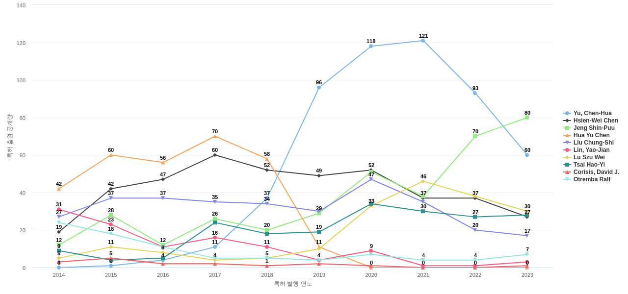 반도체 패키징 분야의 US 특허 발명 핵심 연구자별 발명 특허 출원공개 동향 데이터 기준일 20240101 그림