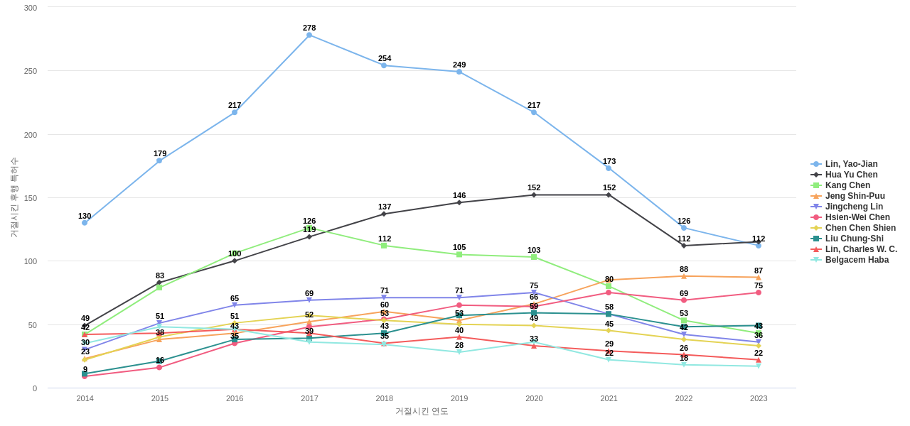 반도체 패키징 분야의 US 특허 발명 핵심 연구자별 이 분야 발명 특허가 거절시킨 후행 특허수 동향 데이터 기준일 20240101 그림