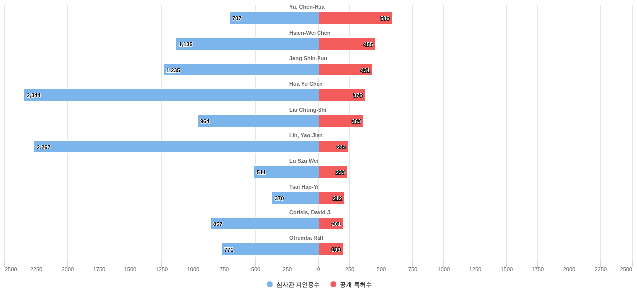 반도체 패키징 분야의 US 특허 발명 핵심 연구자별 이 분야 발명 특허수 vs 발명 특허가 받은 심사관 피인용수 데이터 기준일 20240101 그림