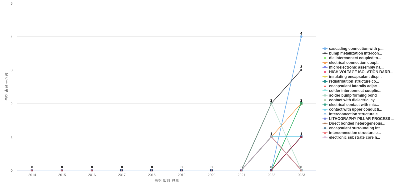 반도체 패키징 분야의 US 특허에서의 기능작용 관련 신규 등장 키워드 동향 데이터 기준일 20240101 그림