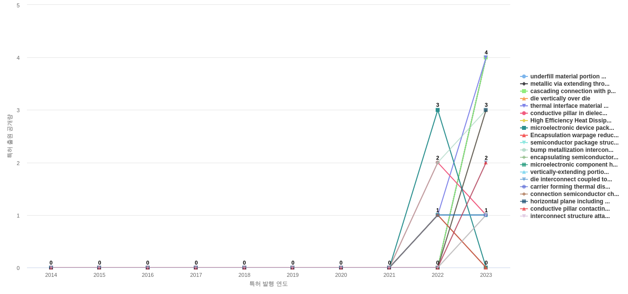 반도체 패키징 분야의 US 특허에서의 신규 등장 키워드 동향 데이터 기준일 20240101 그림
