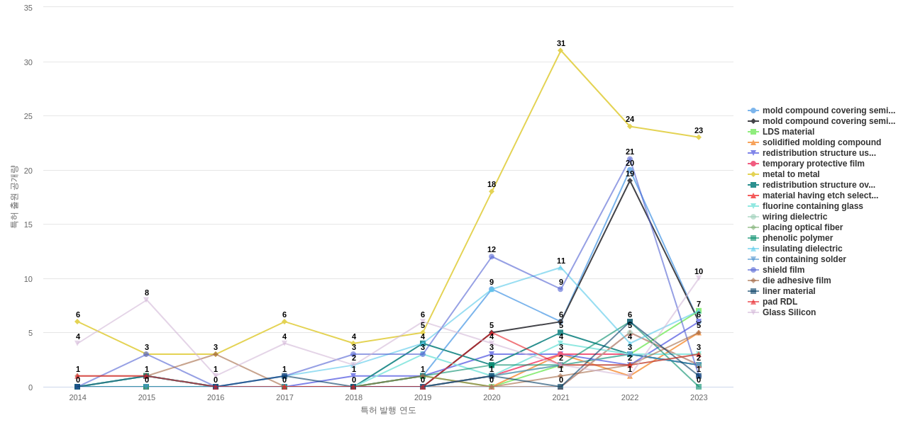 반도체 패키징 분야의 US 특허에서의 소재물질 관련 급성장 키워드 동향 데이터 기준일 20240101 그림