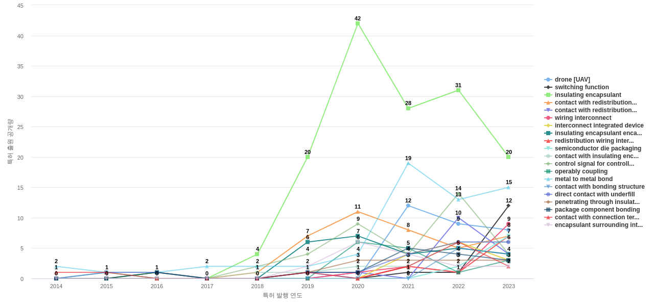 반도체 패키징 분야의 US 특허에서의 기능작용 관련 급성장 키워드 동향 데이터 기준일 20240101 그림