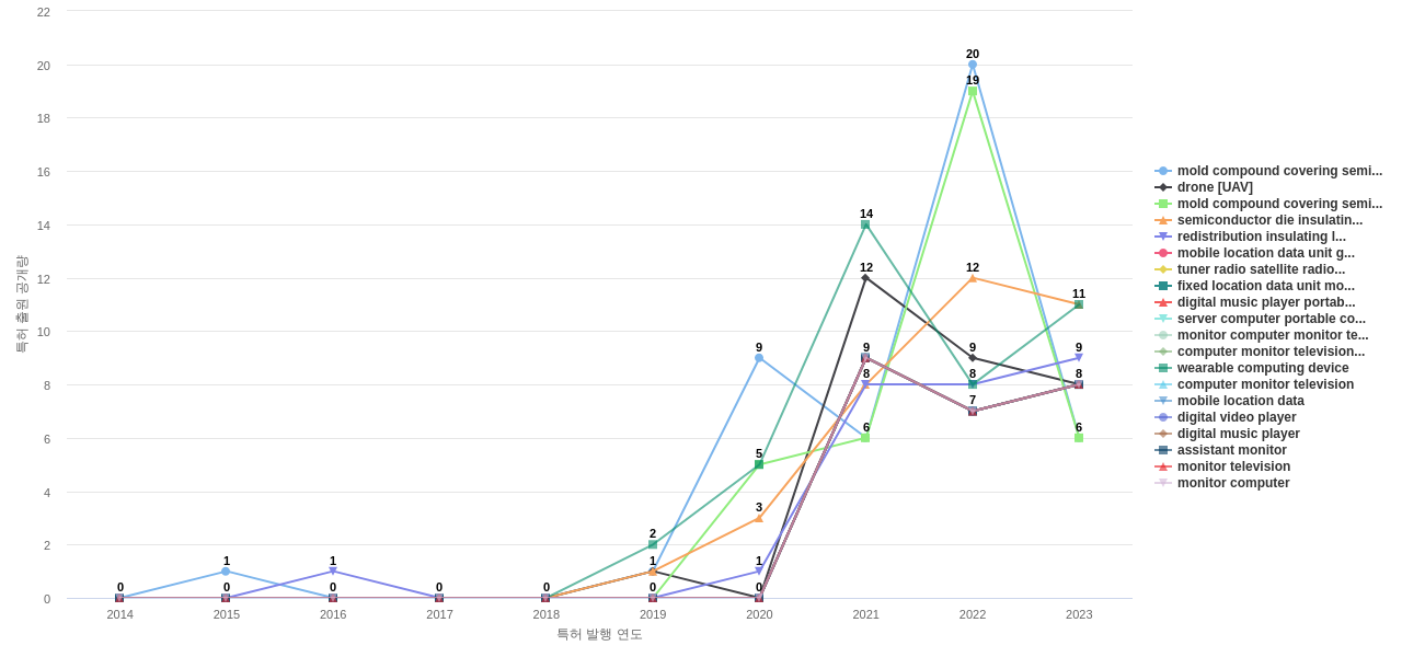 반도체 패키징 분야의 US 특허에서의 급성장 키워드 동향 데이터 기준일 20240101 그림