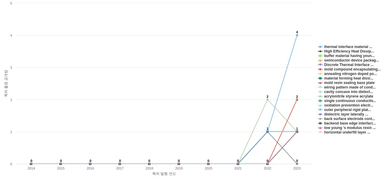 반도체 패키징 분야의 US 특허에서의 소재물질 관련 신규 등장 키워드 동향 데이터 기준일 20240101 그림