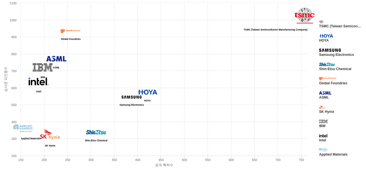 포토마스크반도체용 분야의 US 특허 보유 주요 기업별 보유 특허수 vs 보유 특허가 받은 심사관 피인용수 데이터 기준일 20240101 그림