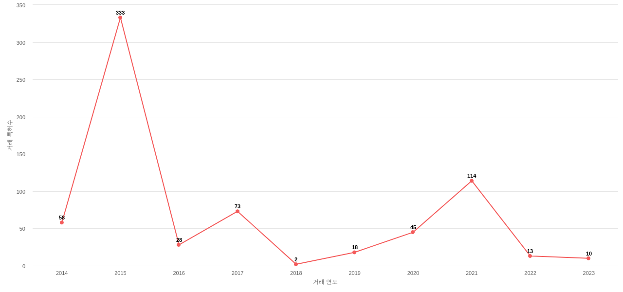 포토마스크반도체용 분야에 대한 US에서의 특허 거래 동향 데이터 기준일 20240101 그림