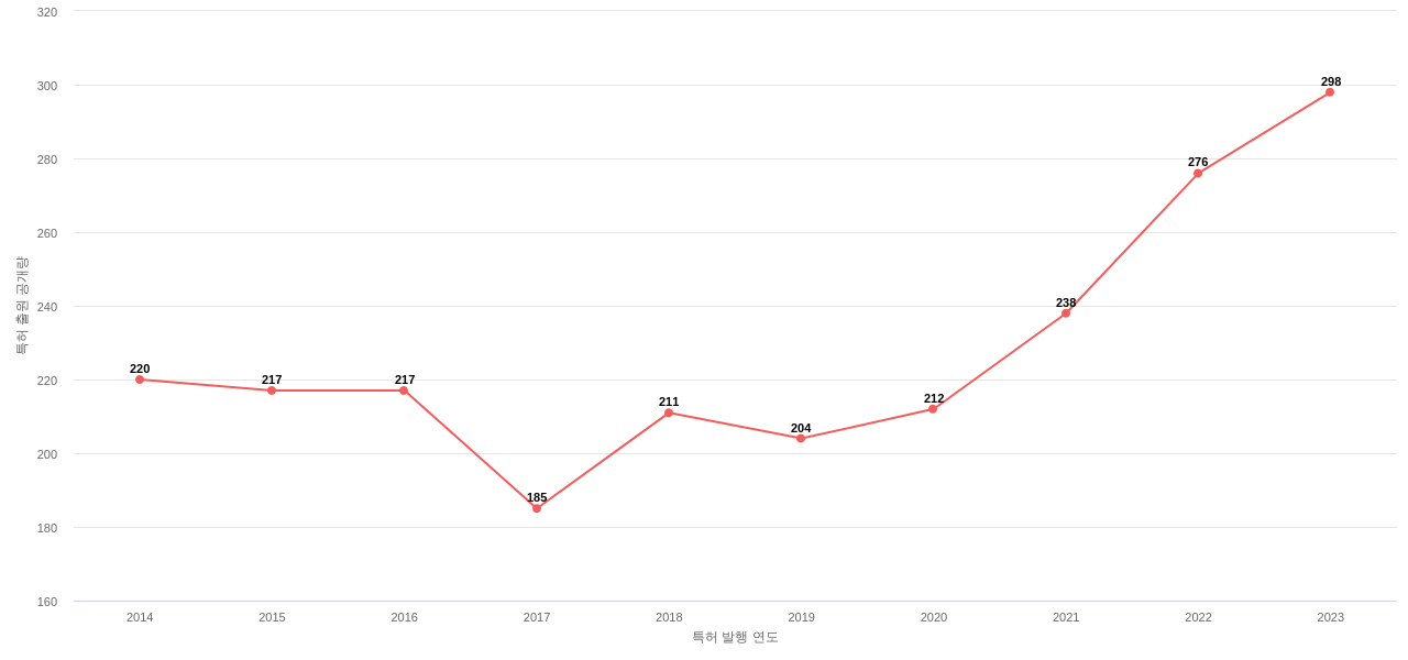 포토마스크반도체용 분야에 대한 US 특허 출원공개 동향 데이터 기준일 20240101 그림