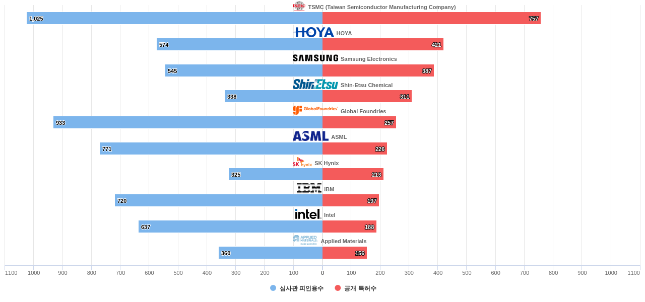 포토마스크반도체용 분야의 US 특허 보유 주요 기업별 보유 특허수 vs 보유 특허가 받은 심사관 피인용수 데이터 기준일 20240101 그림