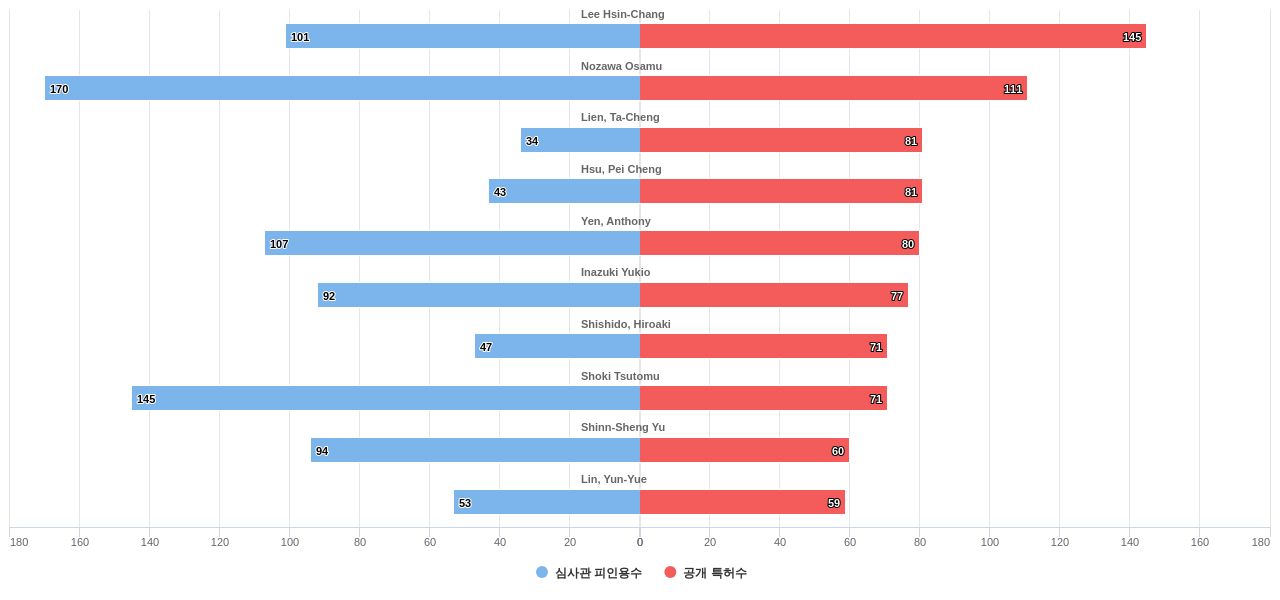 포토마스크반도체용 분야의 US 특허 발명 핵심 연구자별 발명 특허수 vs 발명 특허가 받은 심사관 피인용수 데이터 기준일 20240101 그림