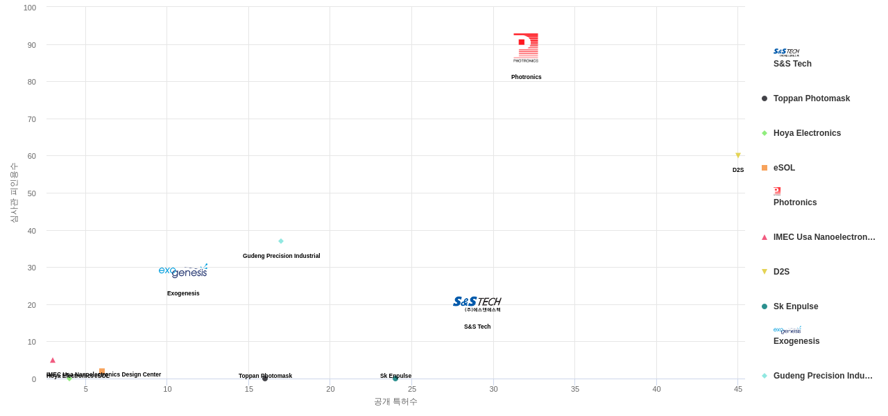 포토마스크반도체용 분야의 US 특허를 보유한 전문 기업별 이 분야 보유 특허수 vs 보유 특허가 받은 심사관 피인용수 데이터 기준일 20240101 그림