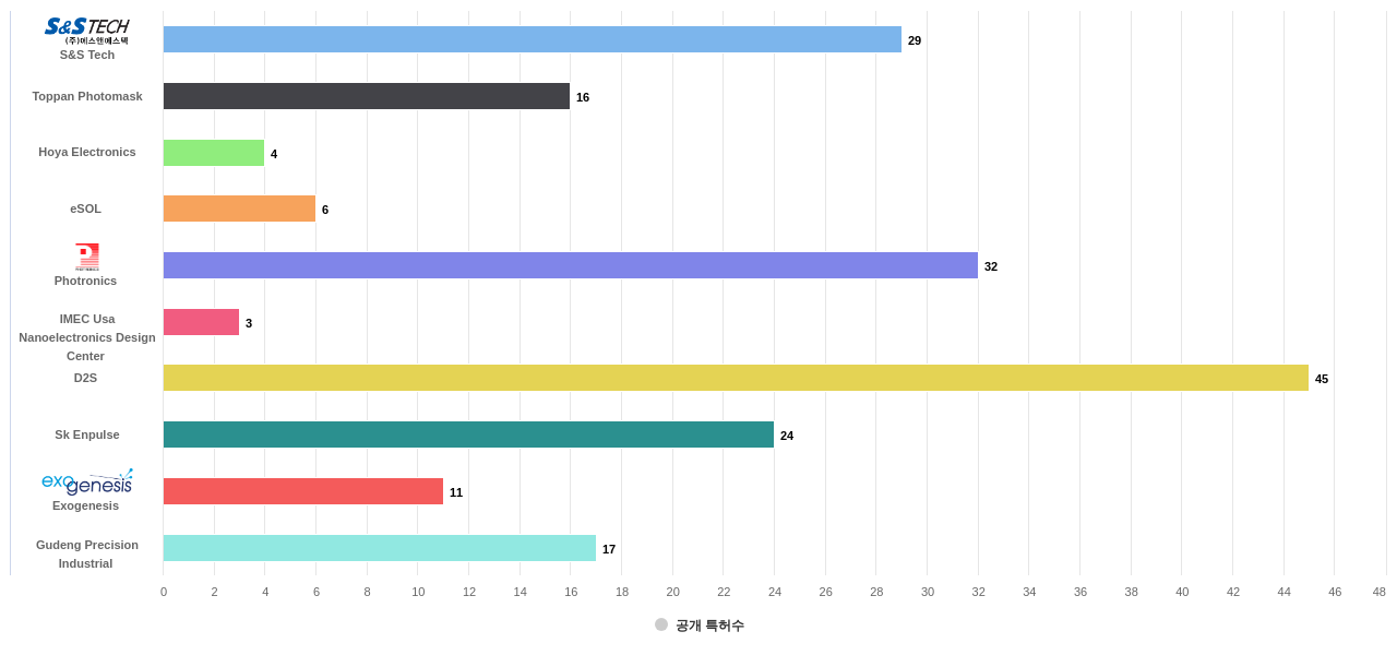 포토마스크반도체용 분야의 US 특허 보유 전문 기업별 이 분야 보유 출원공개 특허수 데이터 기준일 20240101 그림