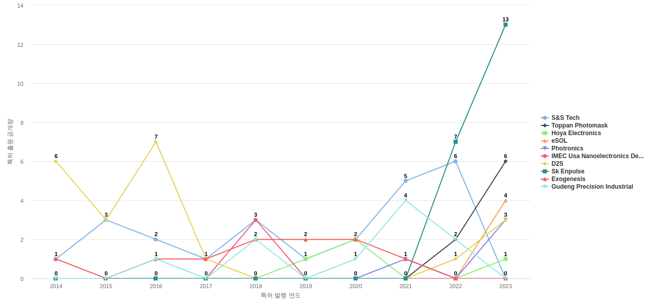 포토마스크반도체용 분야의 US 특허 보유 전문 기업별 이 분야 보유 특허 출원공개 동향 데이터 기준일 20240101 그림