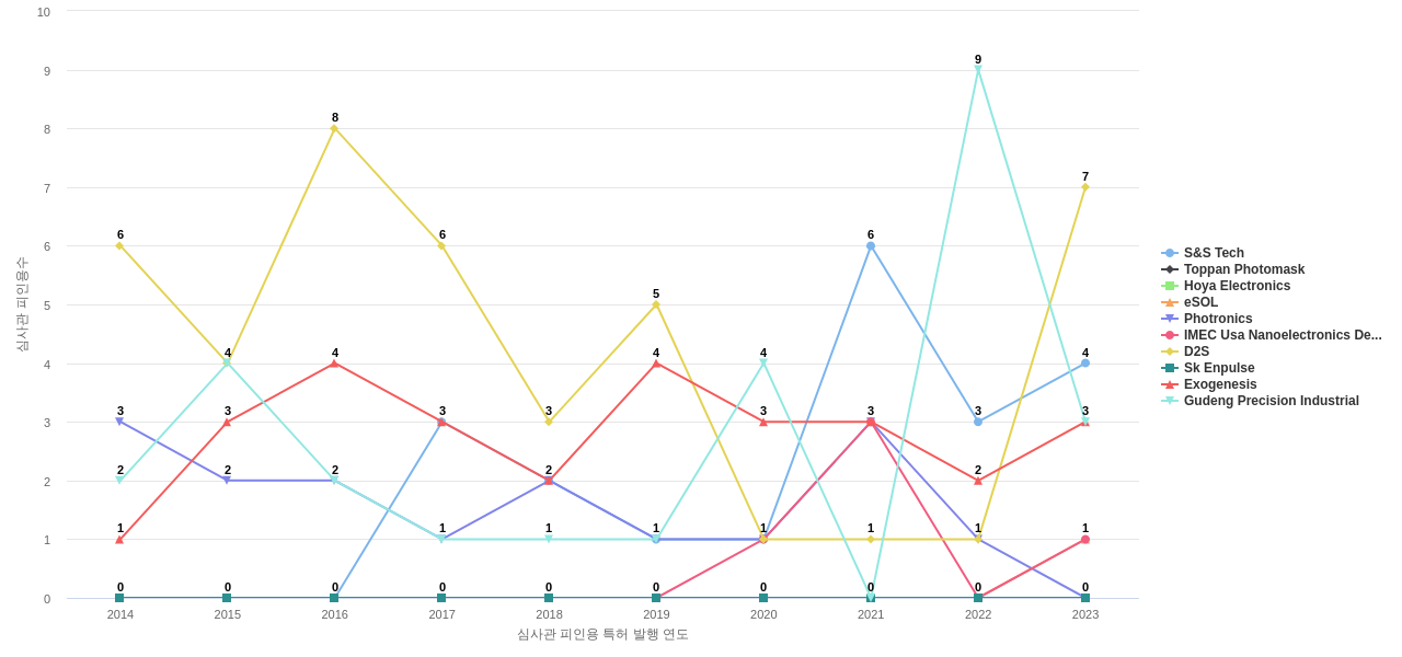 포토마스크반도체용 분야의 US 특허 보유 전문 기업별 이 분야 보유 특허의 심사관 피인용수 동향 데이터 기준일 20240101 그림