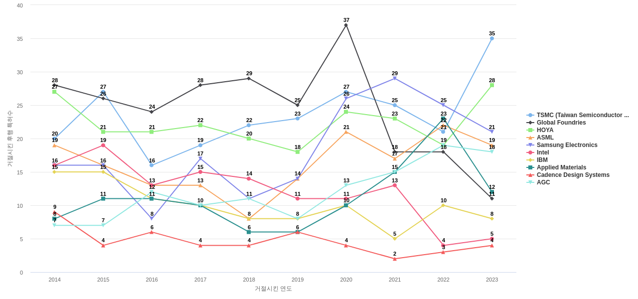 포토마스크반도체용 분야의 US 특허 보유 전문 기업별 이 분야 보유 특허가 거절시킨 후행 특허수 동향 데이터 기준일 20240101 그림