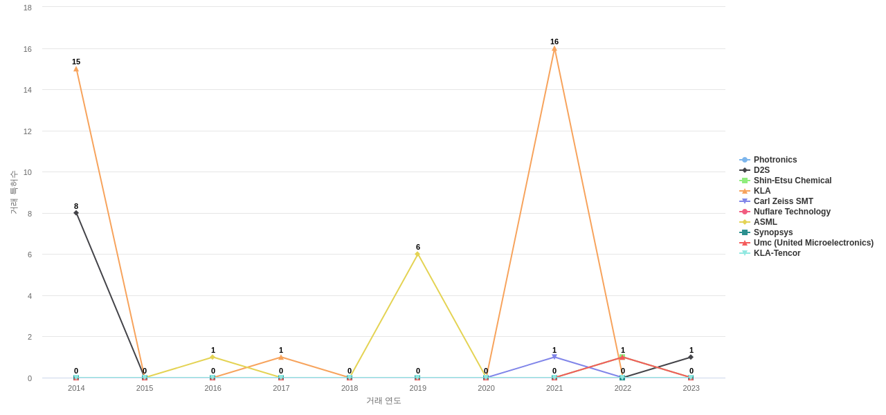 포토마스크반도체용 분야의 US 특허 보유 전문 기업별 이 분야 특허 대상 특허 매입 동향 데이터 기준일 20240101 그림