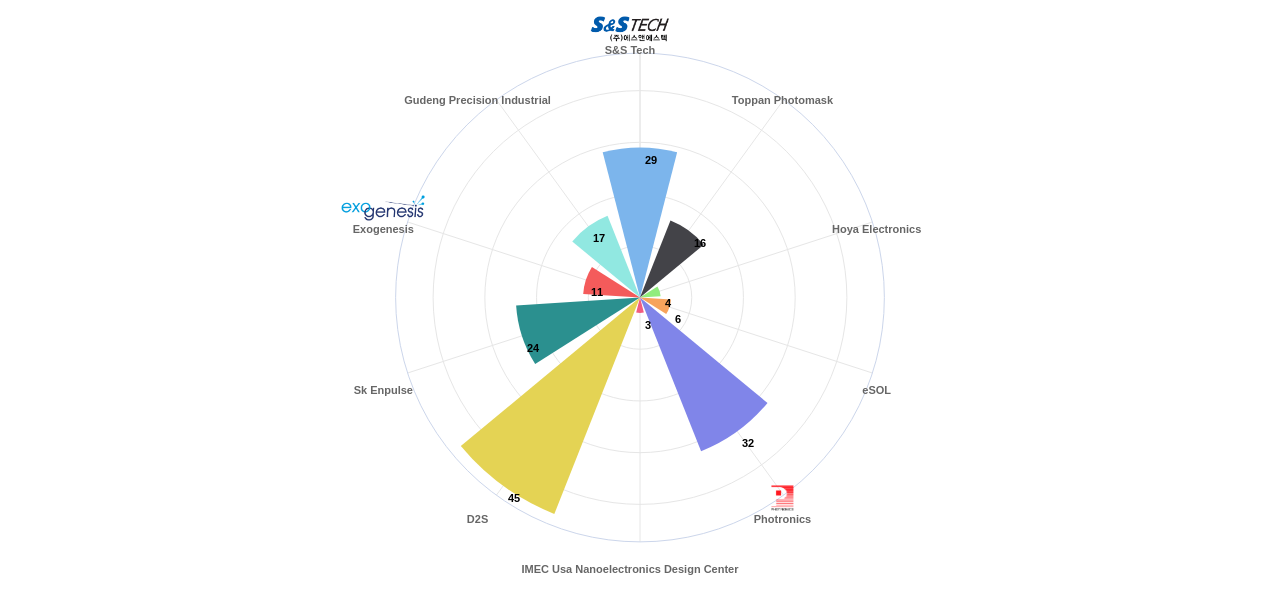 포토마스크반도체용 분야의 US 특허 보유 전문 기업별 이 분야 보유 출원공개 특허수 데이터 기준일 20240101 그림
