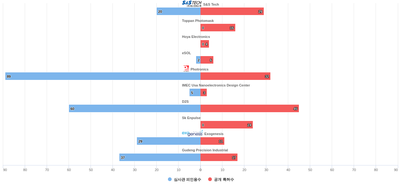 포토마스크반도체용 분야의 US 특허 보유 전문 기업별 이 분야 보유 특허수 vs 보유 특허의 심사관 피인용수 데이터 기준일 20240101 그림