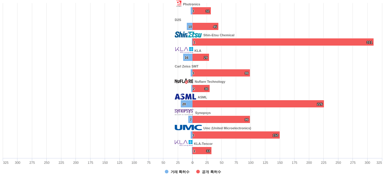 포토마스크반도체용 분야의 US 특허 보유 전문 기업별 이 분야 보유 특허수 vs 매입 특허수 데이터 기준일 20240101 그림