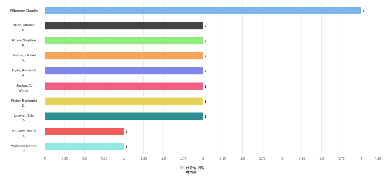 원자력 발전소 분야의 US 특허 발명 핵심 연구자별 이 분야 발명 특허가 신규성 위반으로 거절시킨 후행 특허수 데이터 기준일 20240101 그림