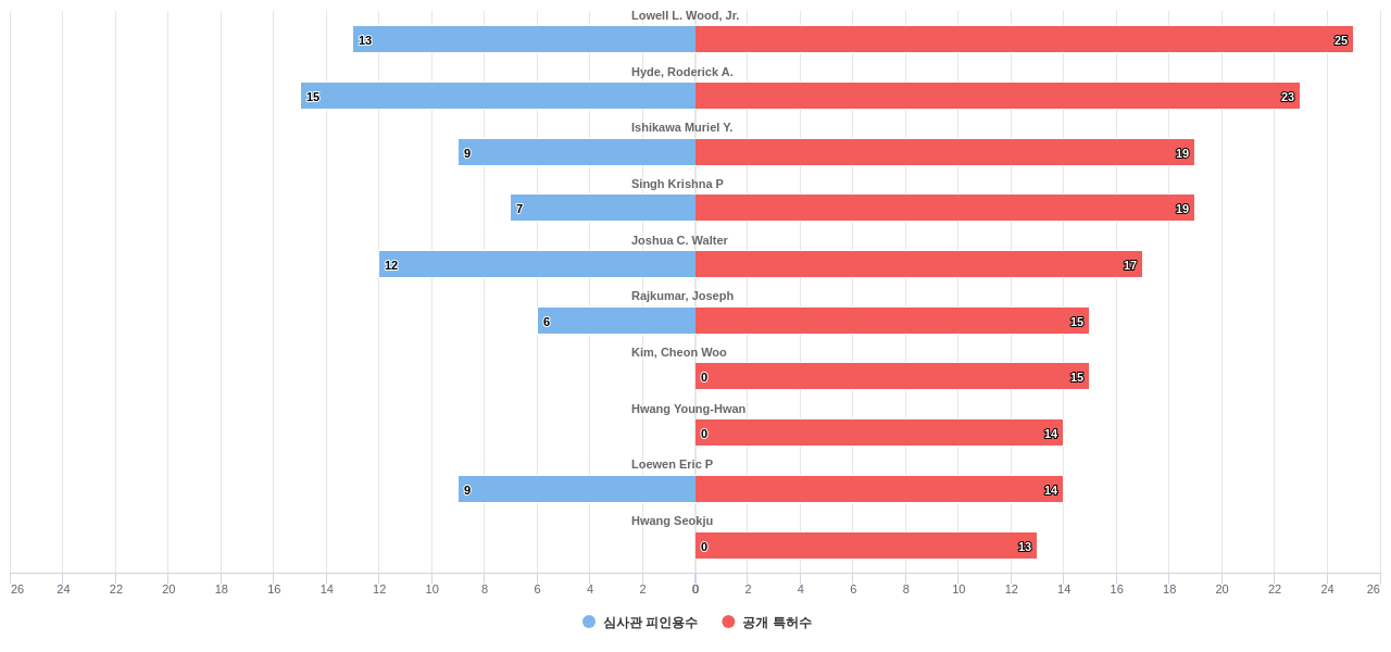 원자력 발전소 분야의 US 특허 발명 핵심 연구자별 이 분야 발명 특허수 vs 발명 특허가 받은 심사관 피인용수 데이터 기준일 20240101 그림