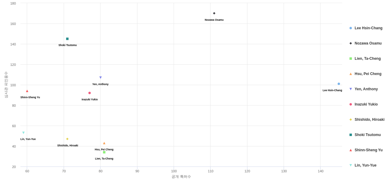 포토마스크반도체용 분야의 US 특허 발명 핵심 연구자별 이 분야 발명 특허수 vs 발명 특허가 받은 심사관 피인용수 데이터 기준일 20240101 그림