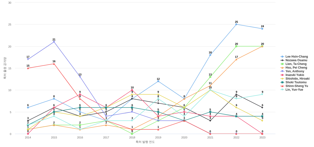 포토마스크반도체용 분야의 US 특허 발명 핵심 연구자별 발명 특허 출원공개 동향 데이터 기준일 20240101 그림